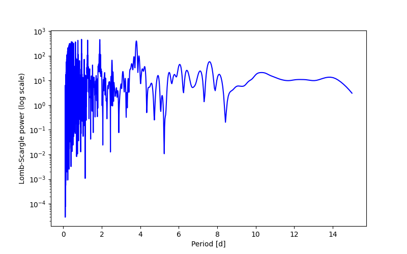 Spectral power density plot