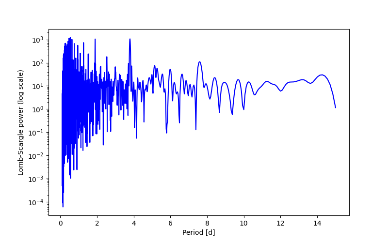 Spectral power density plot