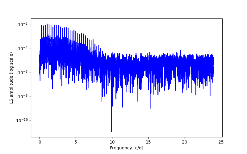 Spectral power density plot