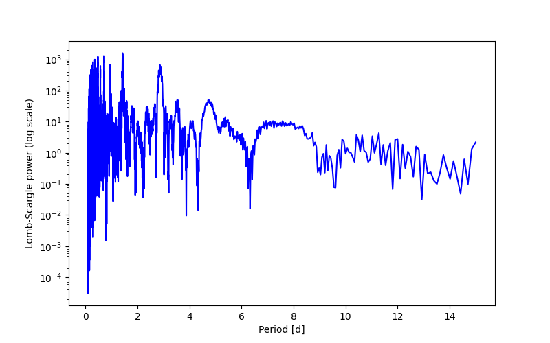 Spectral power density plot