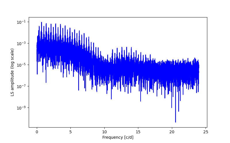 Spectral power density plot