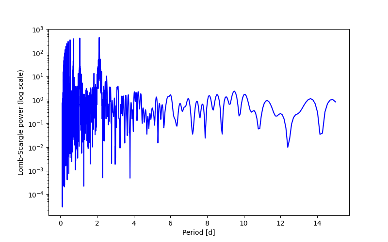 Spectral power density plot