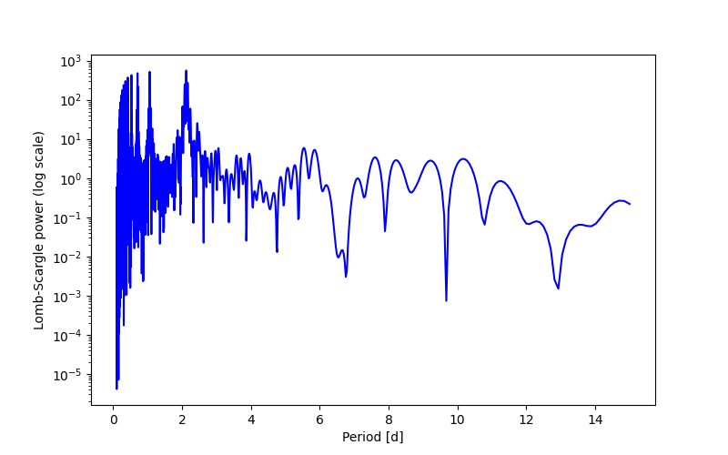 Spectral power density plot