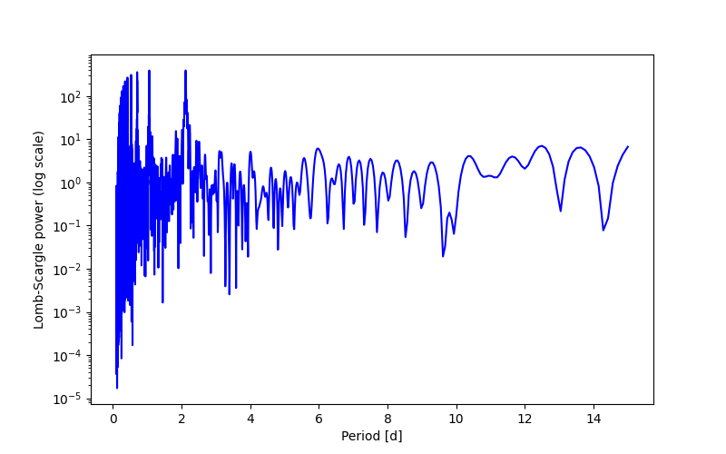 Spectral power density plot