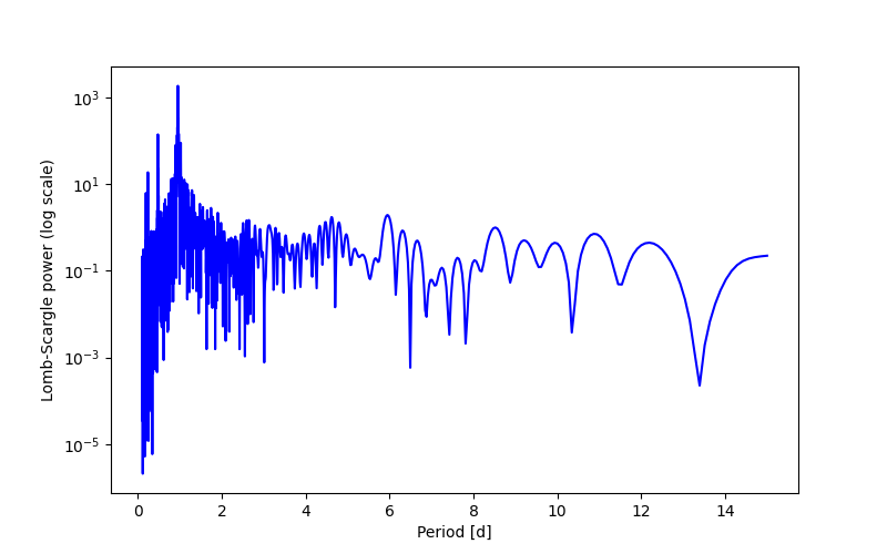 Spectral power density plot
