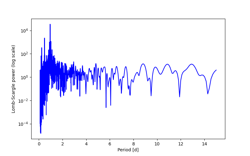 Spectral power density plot