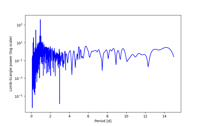 Spectral power density plot