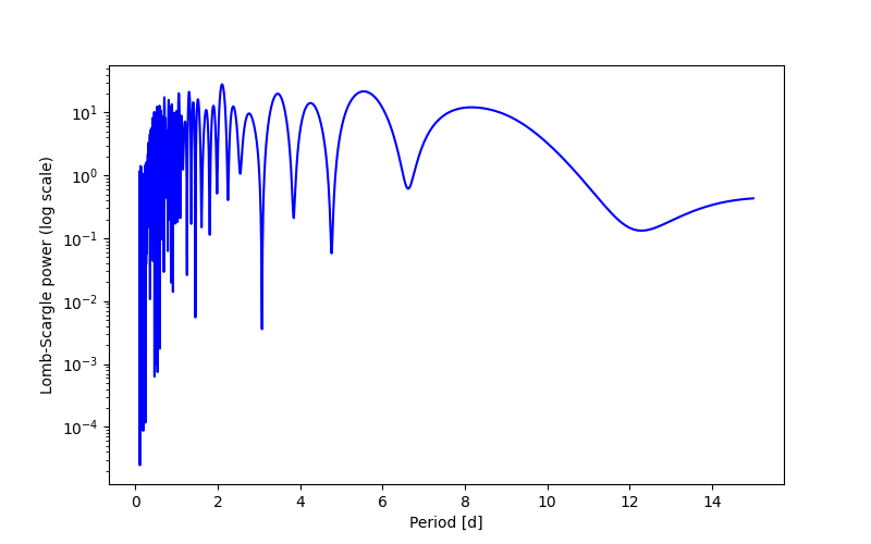 Spectral power density plot