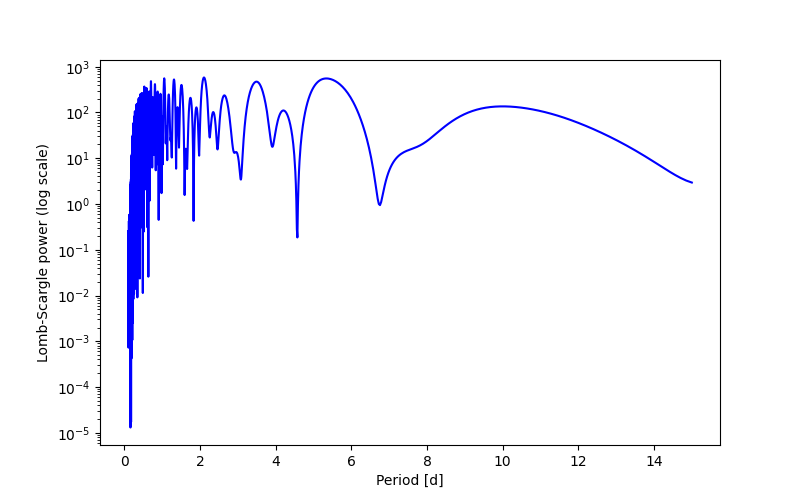Spectral power density plot