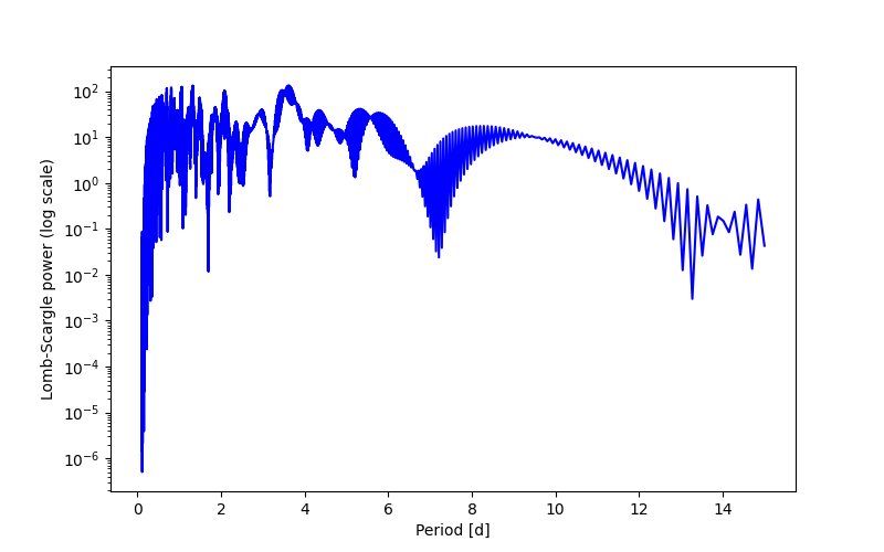 Spectral power density plot