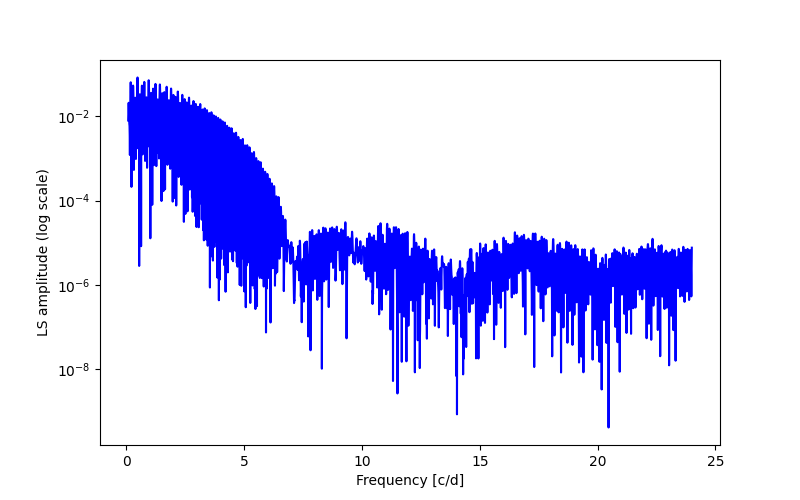 Spectral power density plot