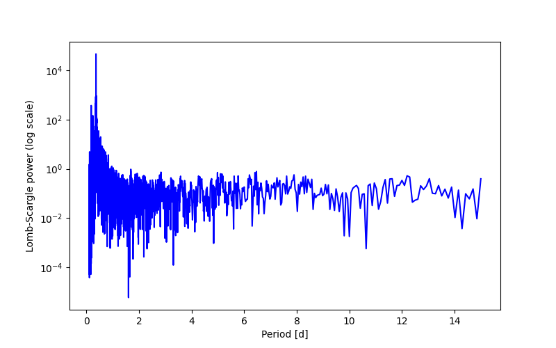 Spectral power density plot