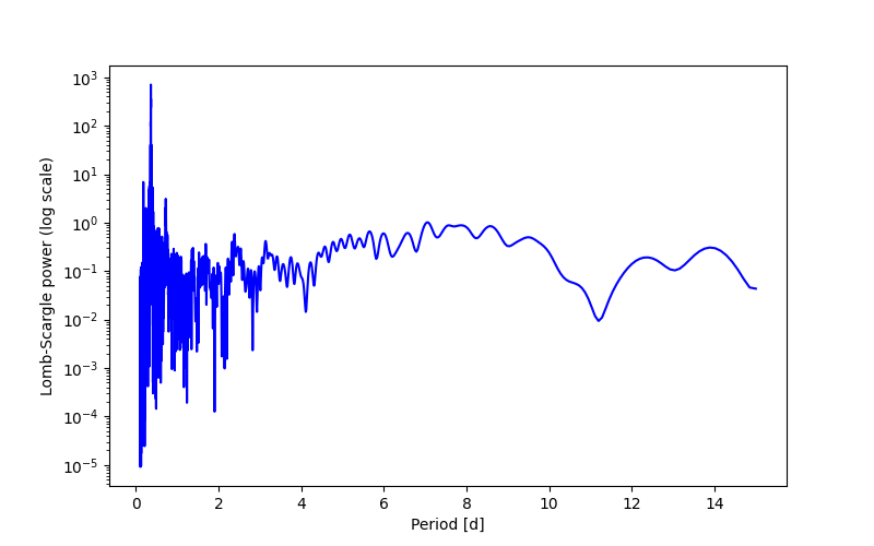 Spectral power density plot