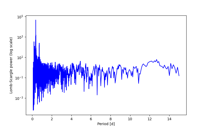 Spectral power density plot