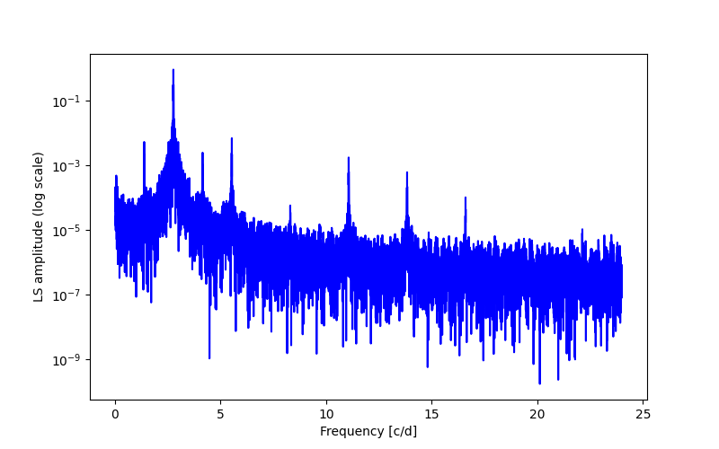 Spectral power density plot