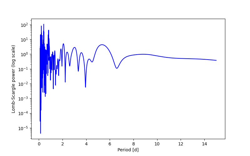 Spectral power density plot