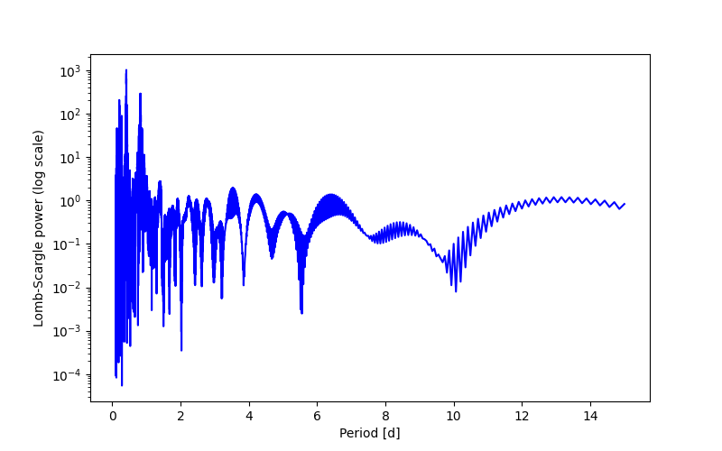 Spectral power density plot
