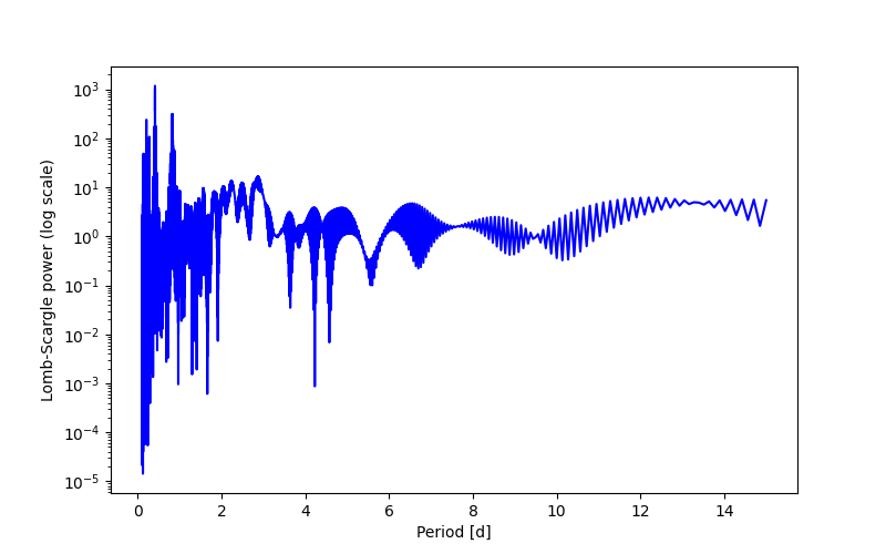Spectral power density plot