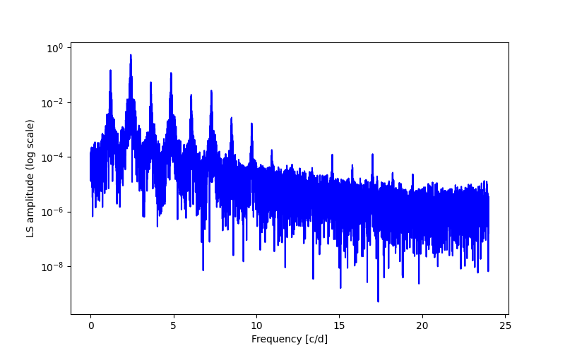 Spectral power density plot