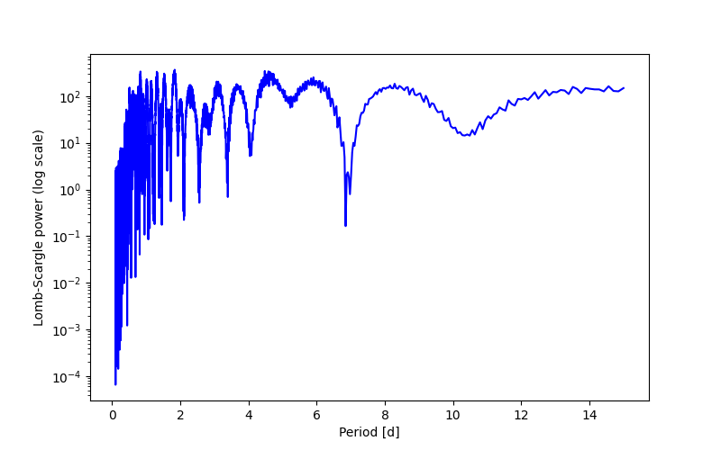 Spectral power density plot