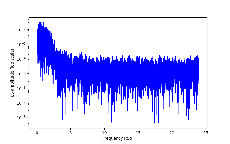 Spectral power density plot