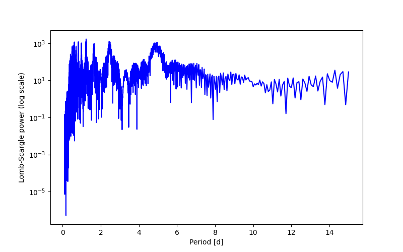 Spectral power density plot