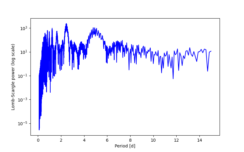 Spectral power density plot