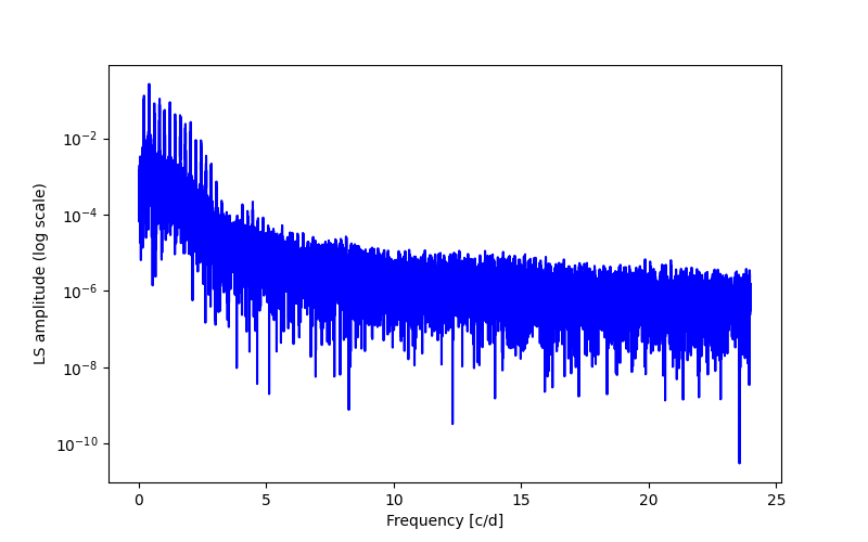 Spectral power density plot