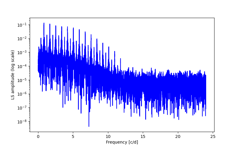 Spectral power density plot