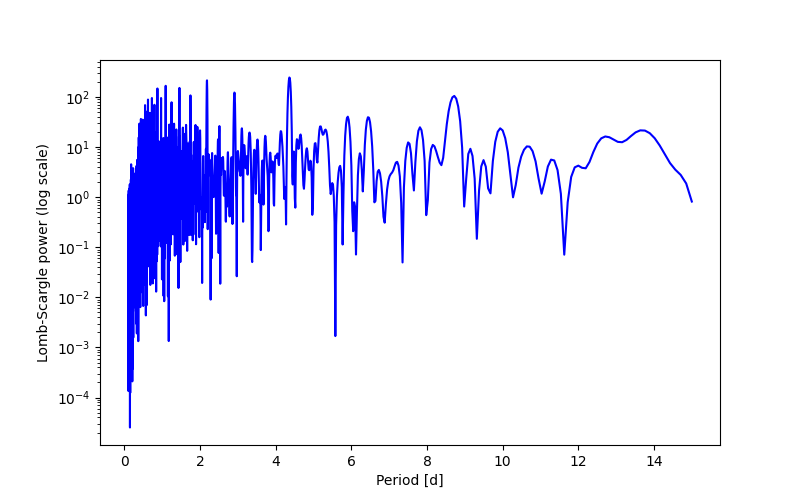 Spectral power density plot