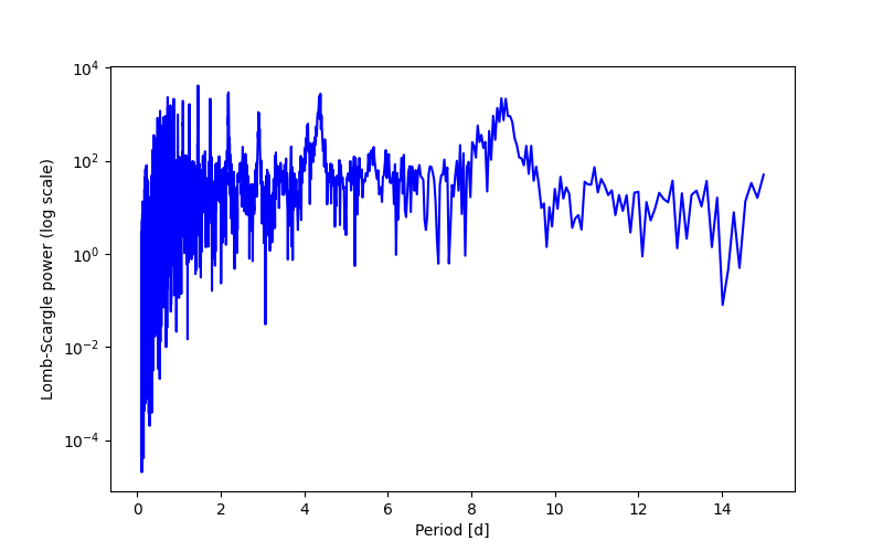 Spectral power density plot