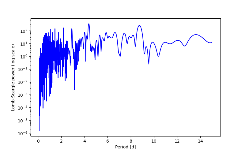Spectral power density plot