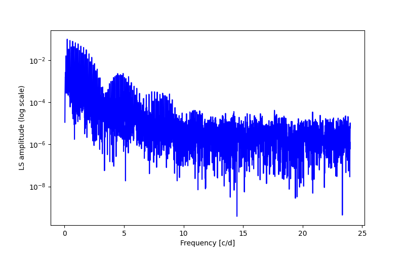 Spectral power density plot