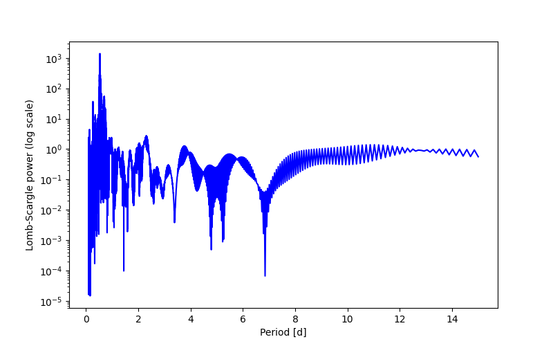 Spectral power density plot