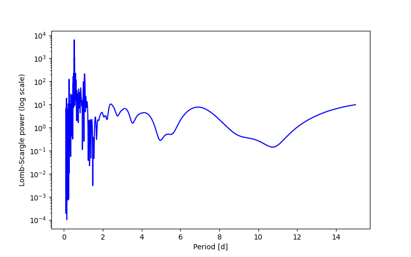Spectral power density plot