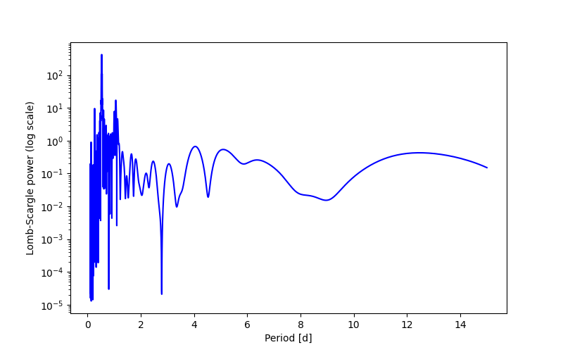 Spectral power density plot