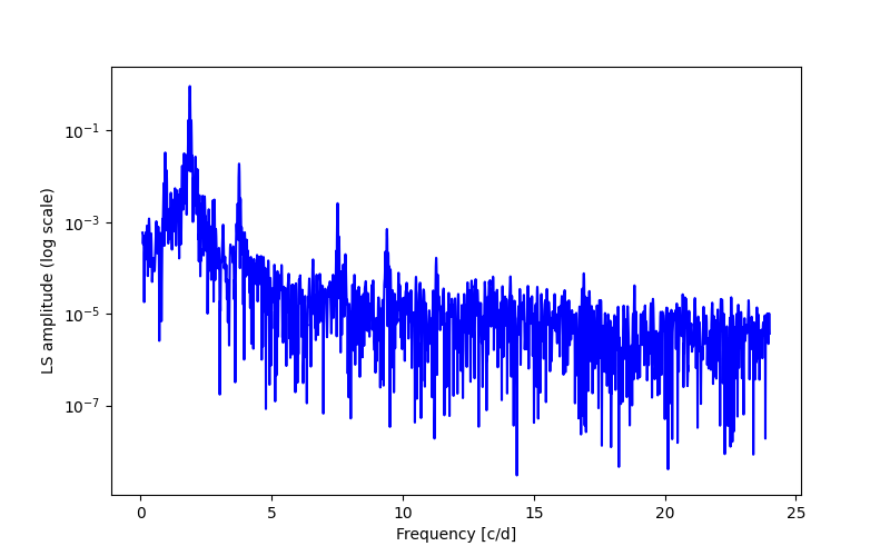 Spectral power density plot