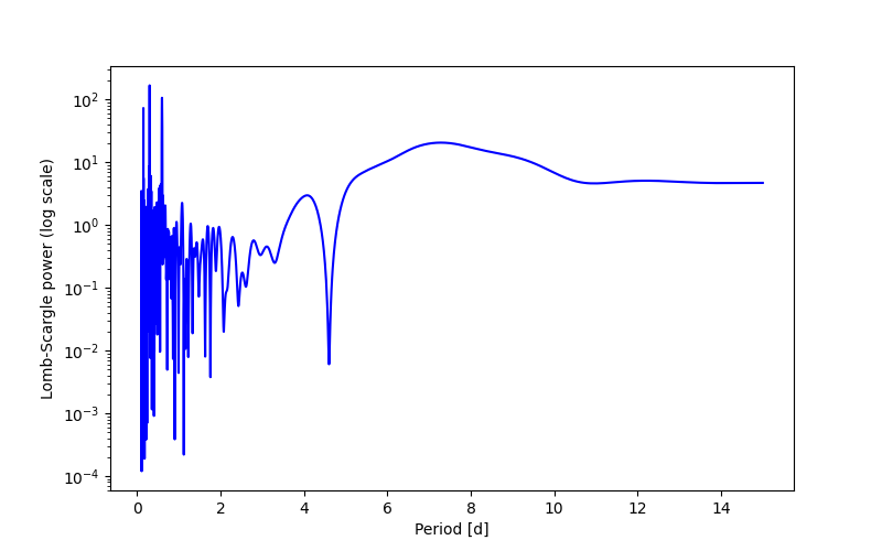 Spectral power density plot