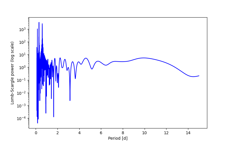 Spectral power density plot