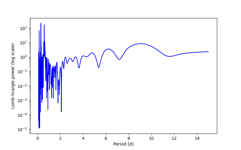 Spectral power density plot