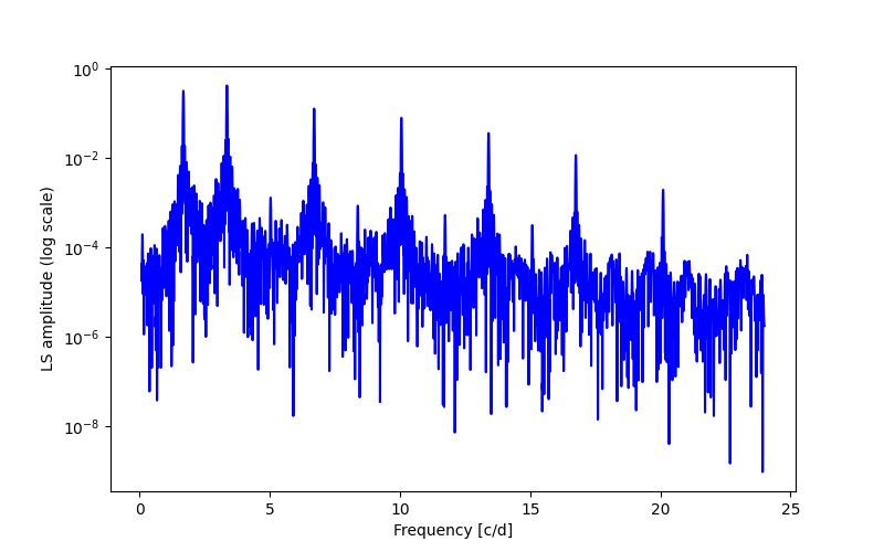 Spectral power density plot