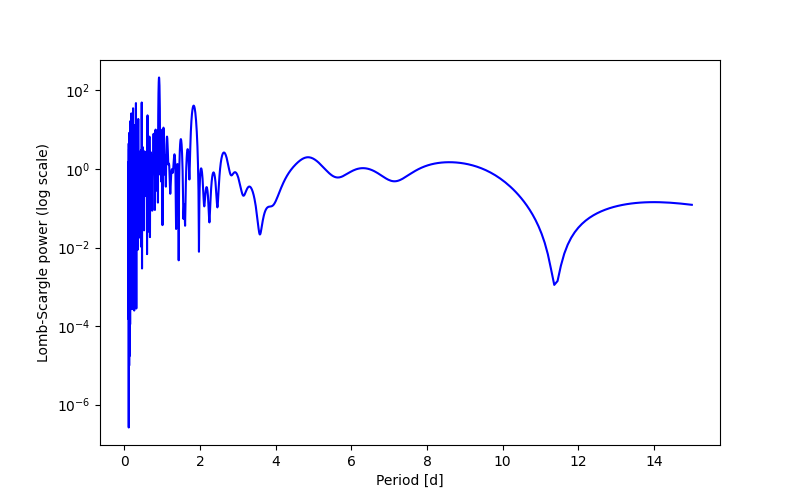 Spectral power density plot