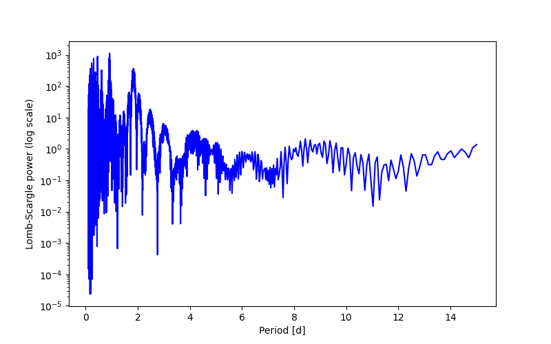 Spectral power density plot