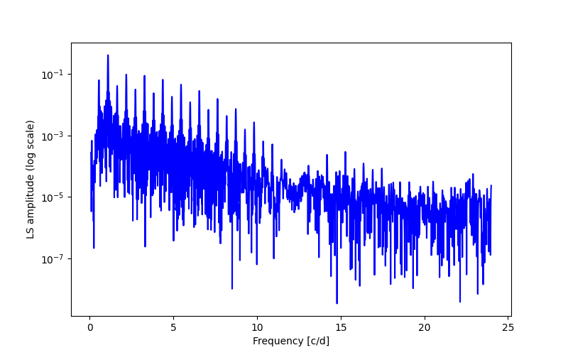 Spectral power density plot