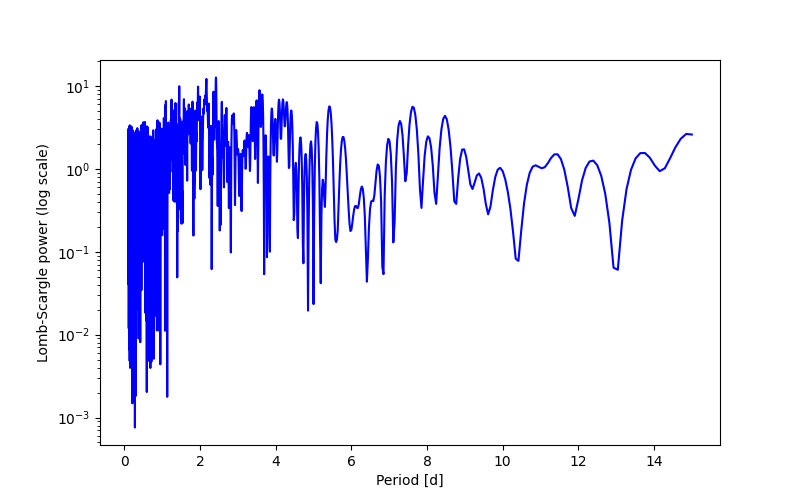 Spectral power density plot