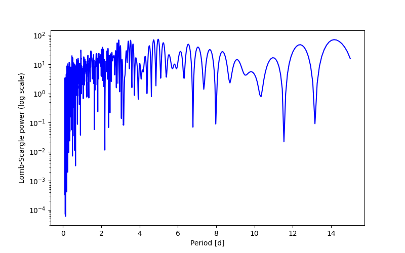 Spectral power density plot
