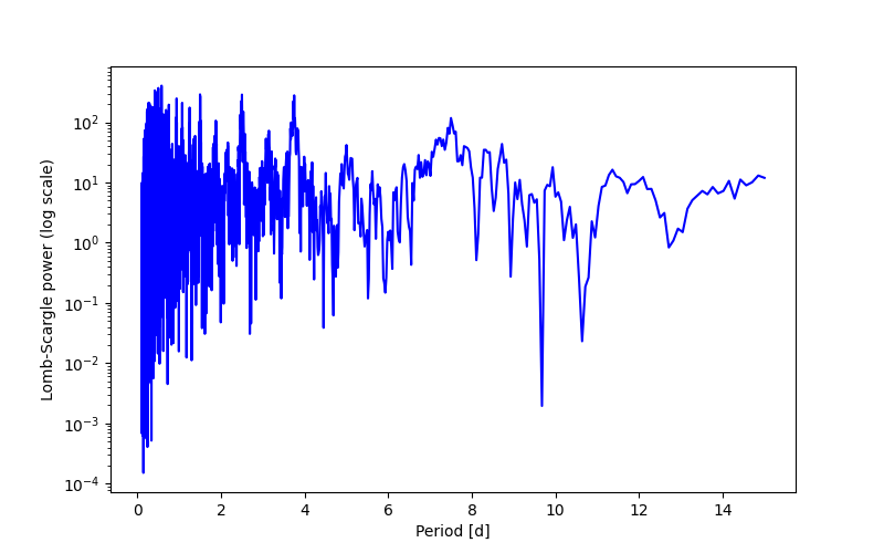 Spectral power density plot
