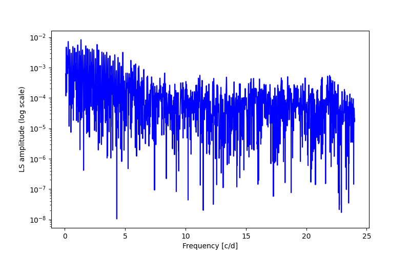 Spectral power density plot