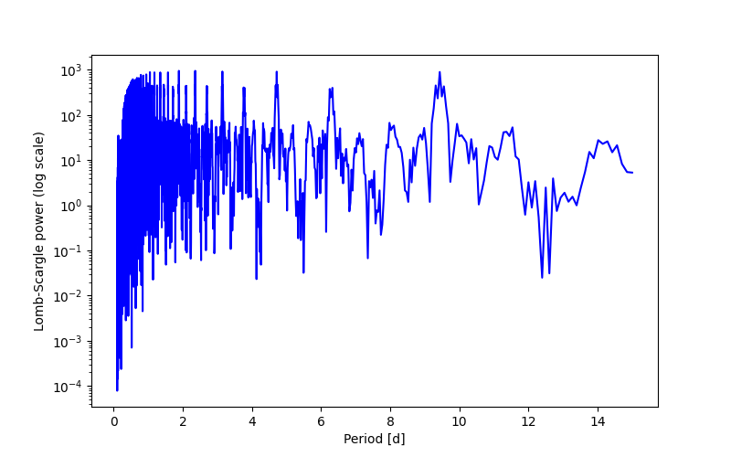 Spectral power density plot