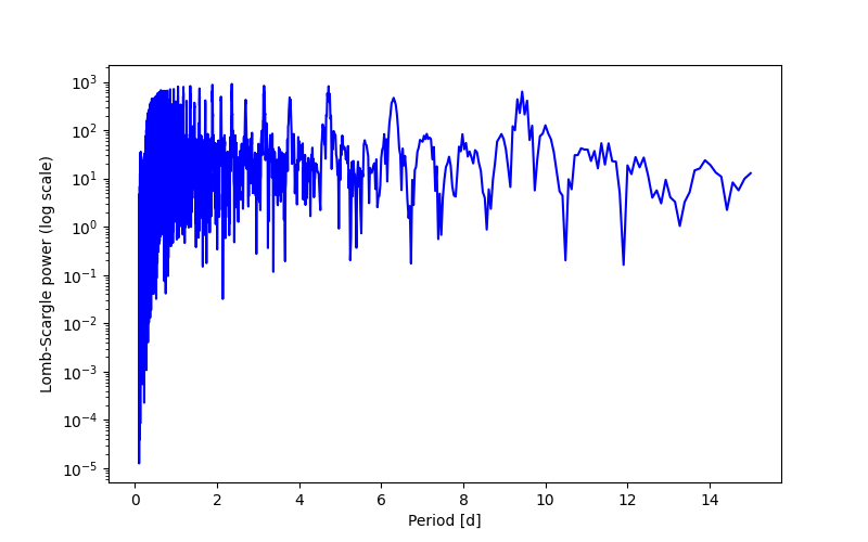 Spectral power density plot